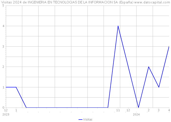 Visitas 2024 de INGENIERIA EN TECNOLOGIAS DE LA INFORMACION SA (España) 