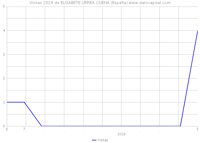 Visitas 2024 de ELISABETE URREA CUENA (España) 