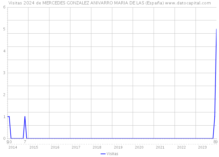 Visitas 2024 de MERCEDES GONZALEZ ANIVARRO MARIA DE LAS (España) 