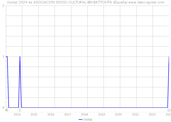 Visitas 2024 de ASOCIACION SOCIO-CULTURAL IBN BATTOUTA (España) 