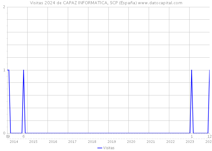 Visitas 2024 de CAPAZ INFORMATICA, SCP (España) 