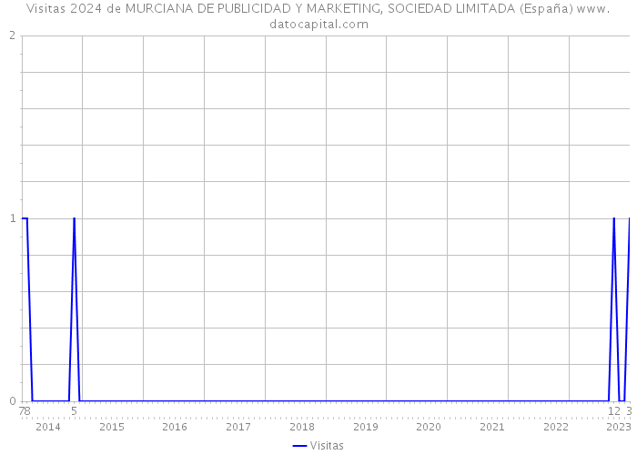 Visitas 2024 de MURCIANA DE PUBLICIDAD Y MARKETING, SOCIEDAD LIMITADA (España) 