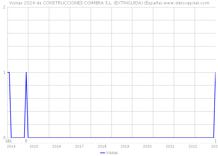 Visitas 2024 de CONSTRUCCIONES COIMBRA S.L. (EXTINGUIDA) (España) 