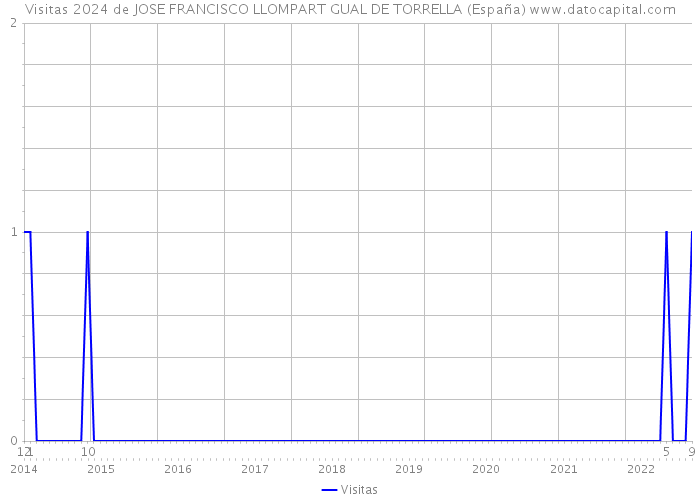 Visitas 2024 de JOSE FRANCISCO LLOMPART GUAL DE TORRELLA (España) 