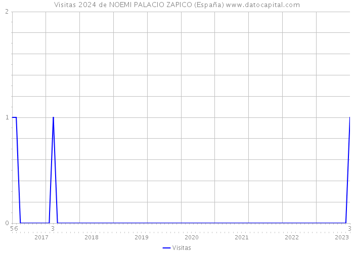Visitas 2024 de NOEMI PALACIO ZAPICO (España) 