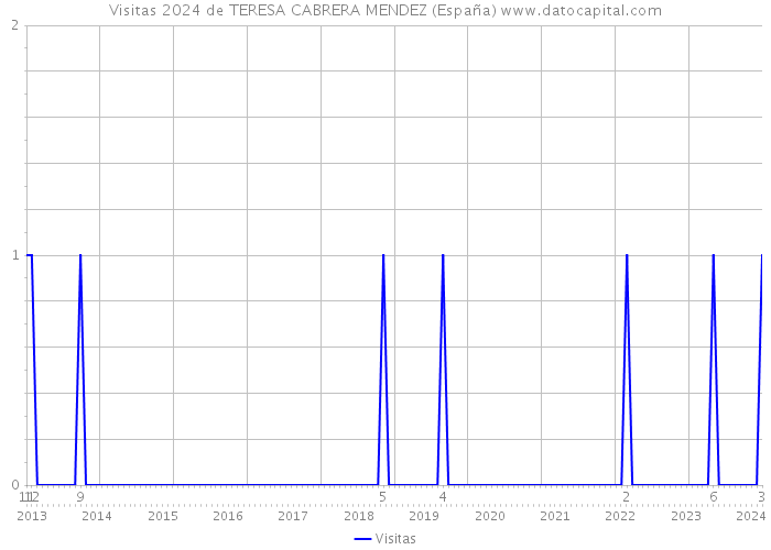 Visitas 2024 de TERESA CABRERA MENDEZ (España) 