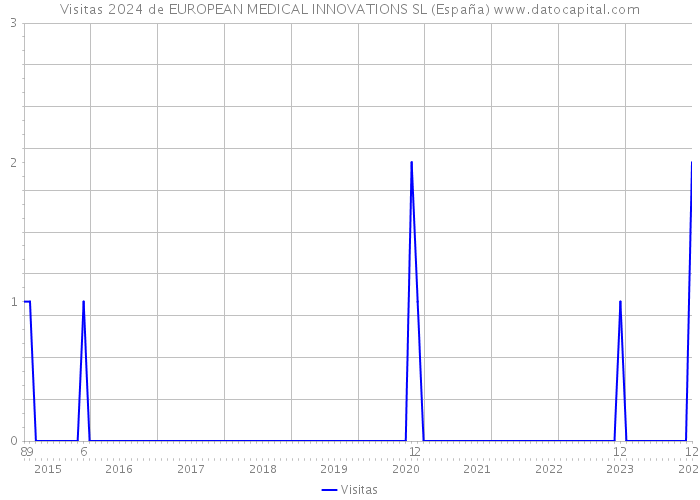 Visitas 2024 de EUROPEAN MEDICAL INNOVATIONS SL (España) 