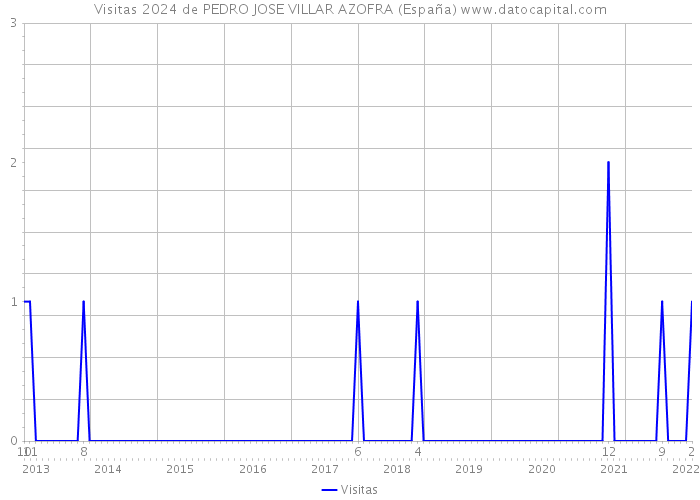Visitas 2024 de PEDRO JOSE VILLAR AZOFRA (España) 