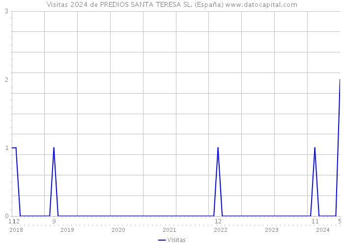 Visitas 2024 de PREDIOS SANTA TERESA SL. (España) 
