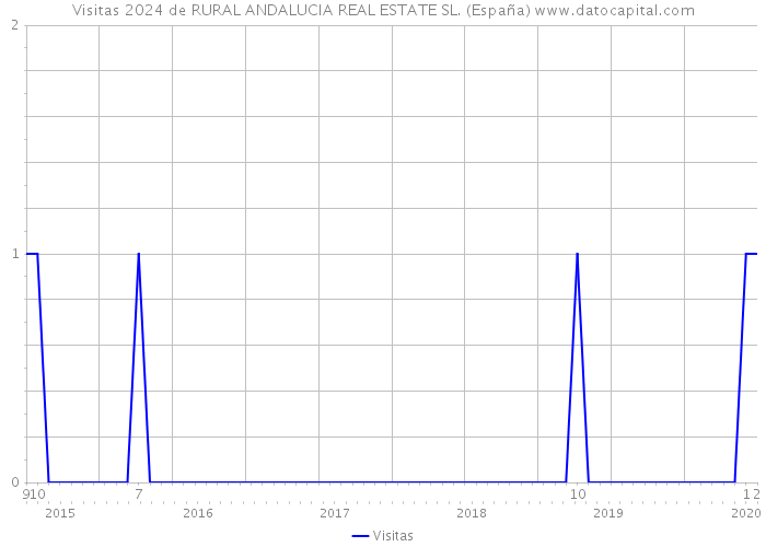 Visitas 2024 de RURAL ANDALUCIA REAL ESTATE SL. (España) 