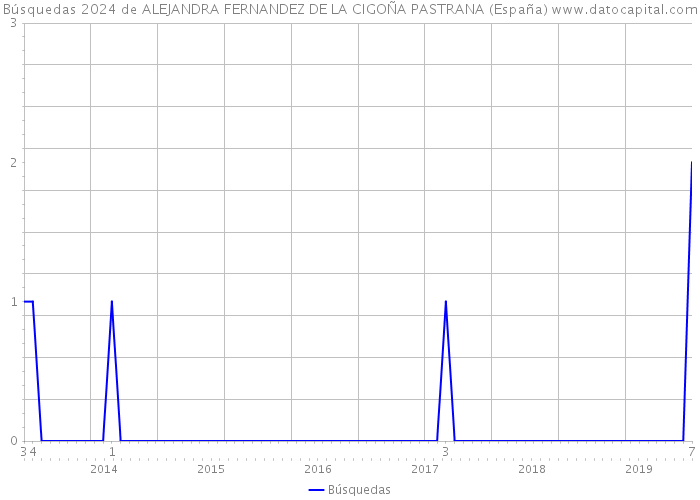 Búsquedas 2024 de ALEJANDRA FERNANDEZ DE LA CIGOÑA PASTRANA (España) 