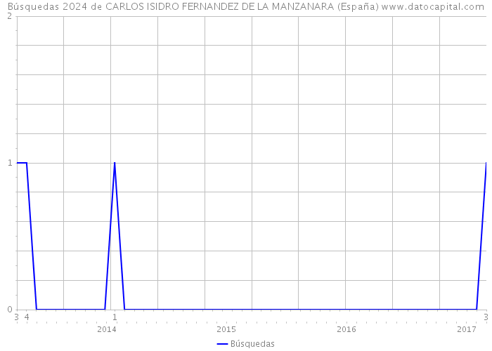 Búsquedas 2024 de CARLOS ISIDRO FERNANDEZ DE LA MANZANARA (España) 