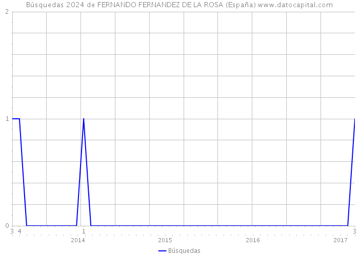 Búsquedas 2024 de FERNANDO FERNANDEZ DE LA ROSA (España) 