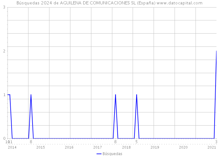 Búsquedas 2024 de AGUILENA DE COMUNICACIONES SL (España) 