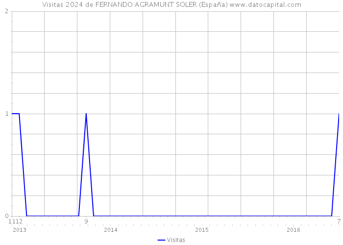 Visitas 2024 de FERNANDO AGRAMUNT SOLER (España) 