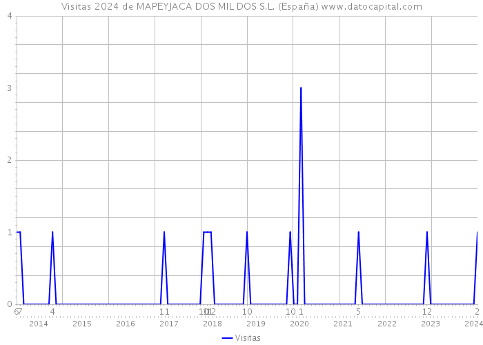 Visitas 2024 de MAPEYJACA DOS MIL DOS S.L. (España) 