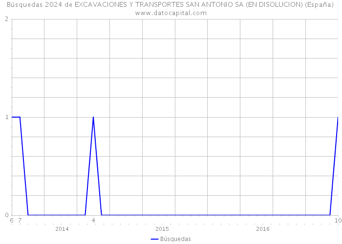 Búsquedas 2024 de EXCAVACIONES Y TRANSPORTES SAN ANTONIO SA (EN DISOLUCION) (España) 