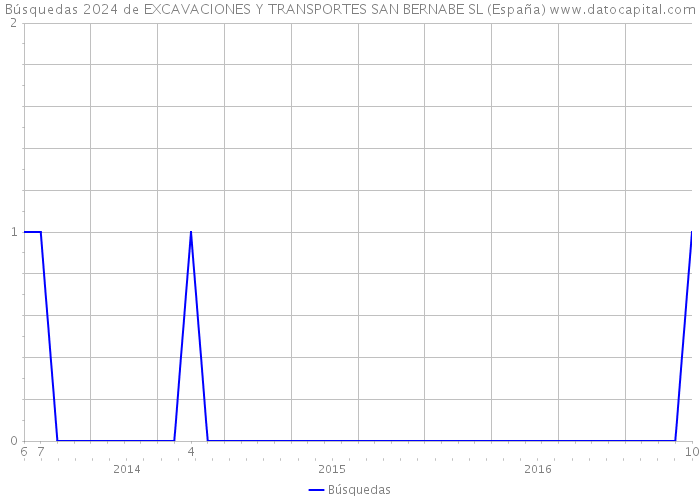 Búsquedas 2024 de EXCAVACIONES Y TRANSPORTES SAN BERNABE SL (España) 