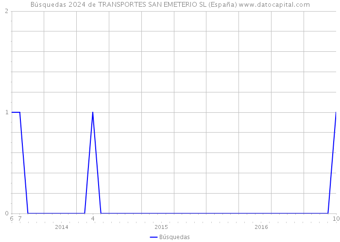 Búsquedas 2024 de TRANSPORTES SAN EMETERIO SL (España) 