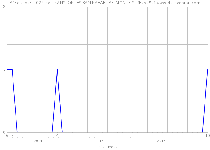 Búsquedas 2024 de TRANSPORTES SAN RAFAEL BELMONTE SL (España) 