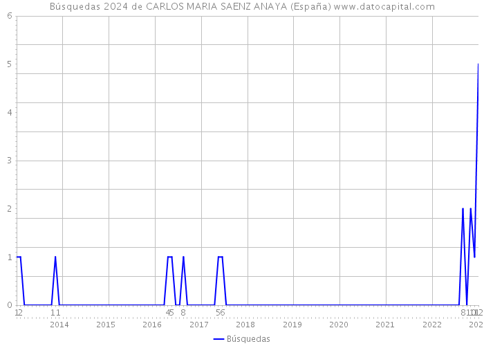 Búsquedas 2024 de CARLOS MARIA SAENZ ANAYA (España) 
