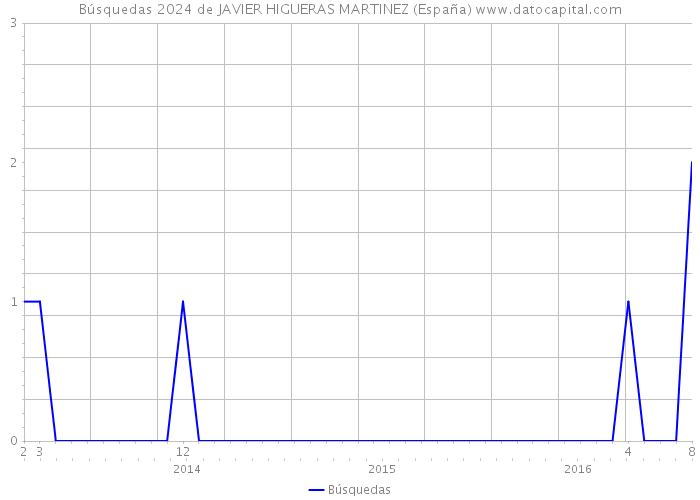 Búsquedas 2024 de JAVIER HIGUERAS MARTINEZ (España) 