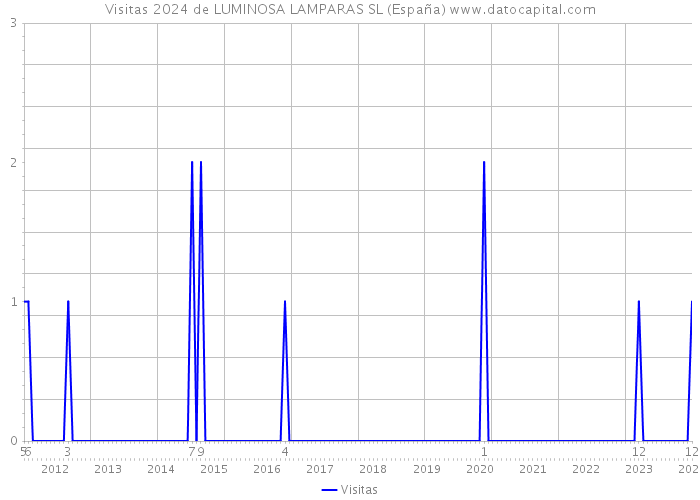 Visitas 2024 de LUMINOSA LAMPARAS SL (España) 