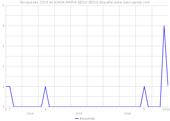 Búsquedas 2024 de JUANA MARIA SEGUI SEGUI (España) 
