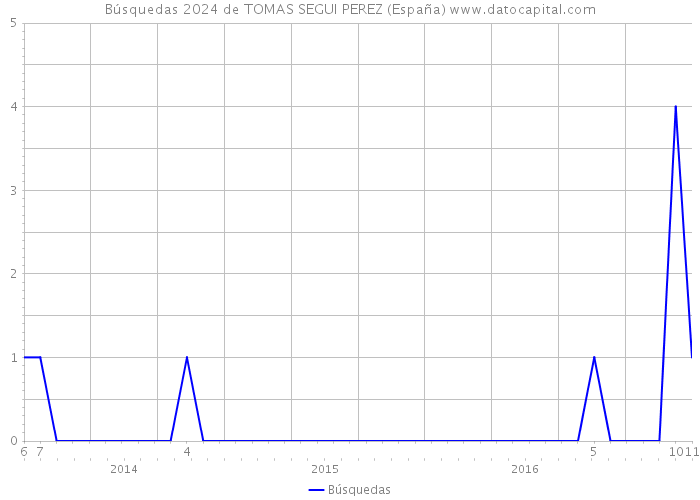Búsquedas 2024 de TOMAS SEGUI PEREZ (España) 