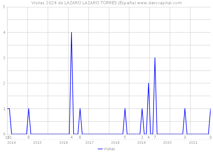 Visitas 2024 de LAZARO LAZARO TORRES (España) 