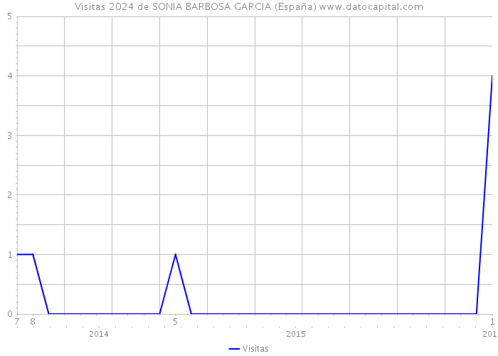 Visitas 2024 de SONIA BARBOSA GARCIA (España) 