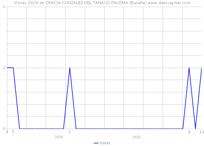 Visitas 2024 de GRACIA GONZALEZ DEL TANAGO PALOMA (España) 