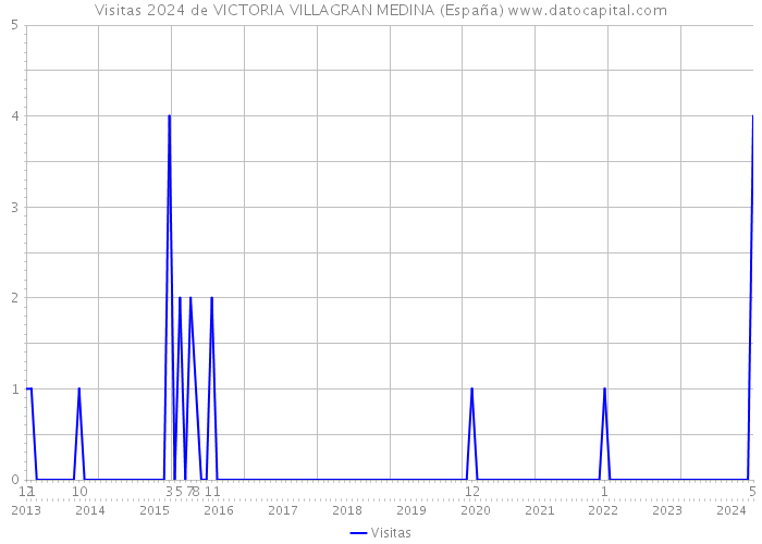 Visitas 2024 de VICTORIA VILLAGRAN MEDINA (España) 