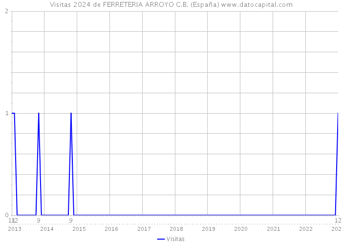 Visitas 2024 de FERRETERIA ARROYO C.B. (España) 
