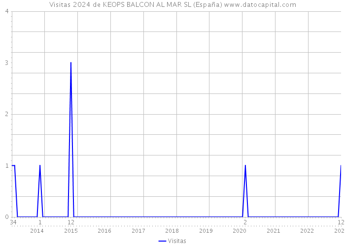 Visitas 2024 de KEOPS BALCON AL MAR SL (España) 