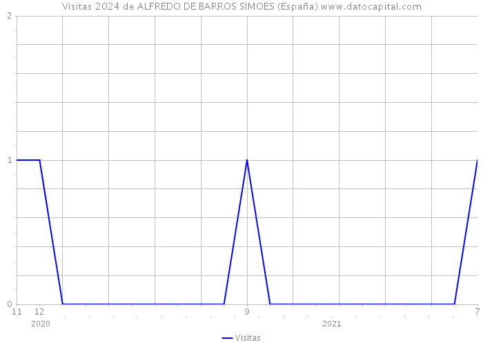 Visitas 2024 de ALFREDO DE BARROS SIMOES (España) 