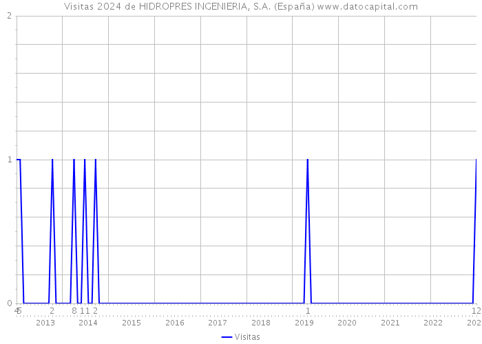 Visitas 2024 de HIDROPRES INGENIERIA, S.A. (España) 