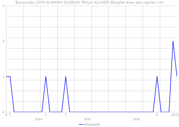 Búsquedas 2024 de MARIA SOLEDAD TRILLA ALCAIDE (España) 