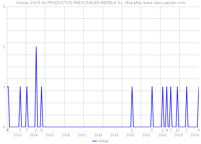 Visitas 2024 de PRODUCTOS MEDICINALES MEDELA S.L. (España) 