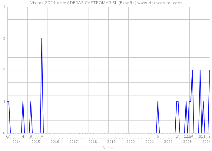 Visitas 2024 de MADERAS CASTROMAR SL (España) 