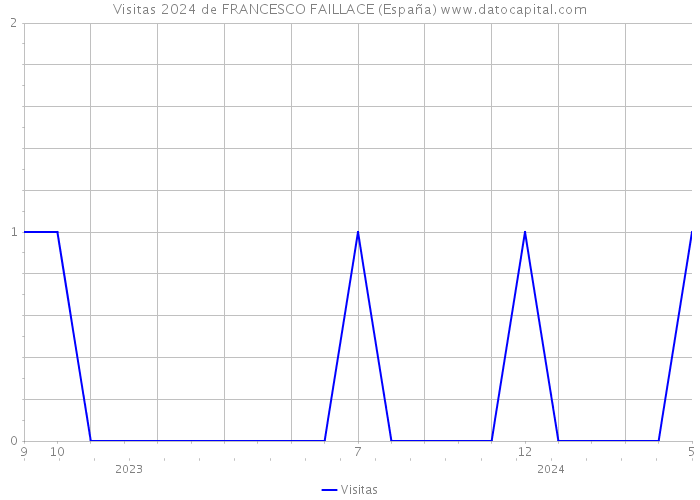Visitas 2024 de FRANCESCO FAILLACE (España) 