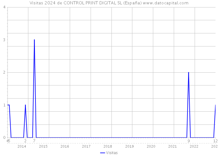 Visitas 2024 de CONTROL PRINT DIGITAL SL (España) 