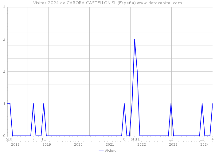 Visitas 2024 de CARORA CASTELLON SL (España) 