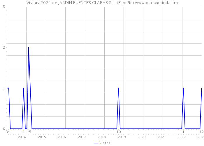 Visitas 2024 de JARDIN FUENTES CLARAS S.L. (España) 