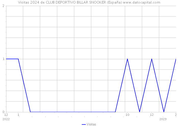 Visitas 2024 de CLUB DEPORTIVO BILLAR SNOOKER (España) 