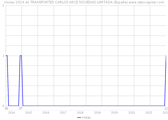 Visitas 2024 de TRANSPORTES CARLOS ARCE SOCIEDAD LIMITADA (España) 