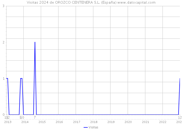 Visitas 2024 de OROZCO CENTENERA S.L. (España) 