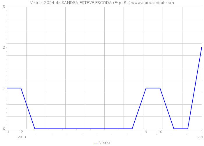 Visitas 2024 de SANDRA ESTEVE ESCODA (España) 