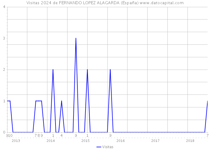 Visitas 2024 de FERNANDO LOPEZ ALAGARDA (España) 