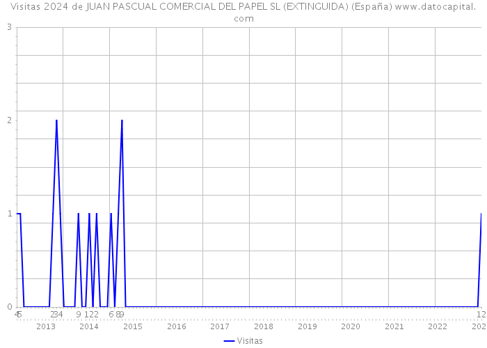 Visitas 2024 de JUAN PASCUAL COMERCIAL DEL PAPEL SL (EXTINGUIDA) (España) 
